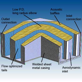 Elbow silencer sheet metal features - image - dB Noise Reduction Elbow silencer sheet metal features - image - dB Noise Reduction
