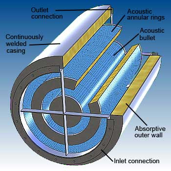 Annular ring circular silencer features - image - dB Noise Reduction Annular ring circular silencer features - image - dB Noise Reduction