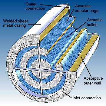 Annular ring circular silencer features - image - dB Noise Reduction Annular ring circular silencer features - image - dB Noise Reduction